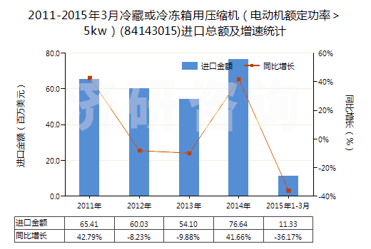 2011-2015年3月冷藏或冷凍箱用壓縮機(jī)（電動機(jī)額定功率＞5kw）(84143015)進(jìn)口總額及增速統(tǒng)計(jì)